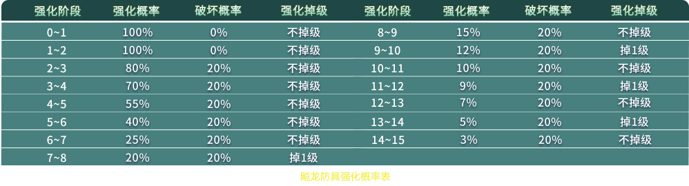 飚龙防具强化概率表与属性示例